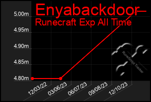 Total Graph of Enyabackdoor