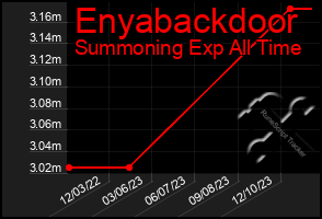 Total Graph of Enyabackdoor