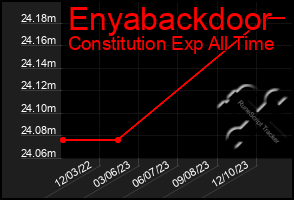 Total Graph of Enyabackdoor