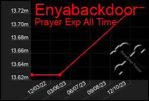 Total Graph of Enyabackdoor