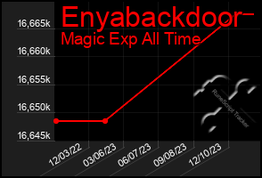 Total Graph of Enyabackdoor