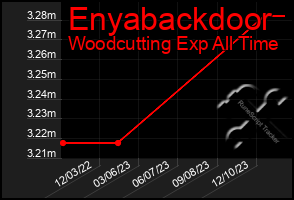 Total Graph of Enyabackdoor