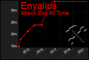 Total Graph of Enyalius