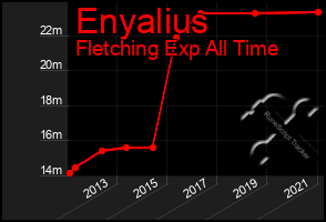 Total Graph of Enyalius