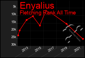 Total Graph of Enyalius