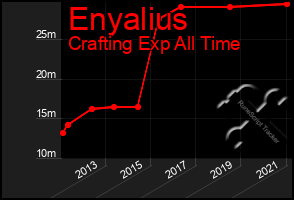 Total Graph of Enyalius