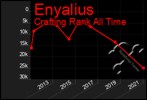 Total Graph of Enyalius