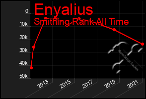 Total Graph of Enyalius