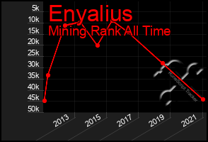 Total Graph of Enyalius