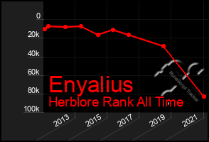 Total Graph of Enyalius