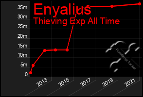 Total Graph of Enyalius