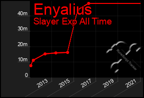 Total Graph of Enyalius