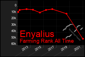 Total Graph of Enyalius