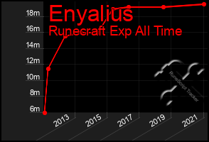 Total Graph of Enyalius