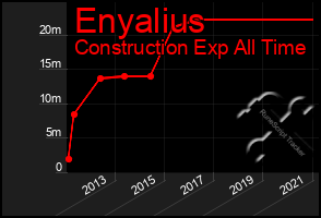 Total Graph of Enyalius