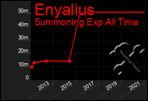 Total Graph of Enyalius