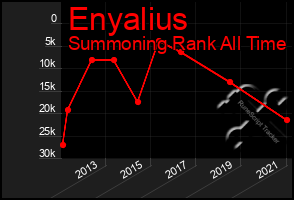 Total Graph of Enyalius