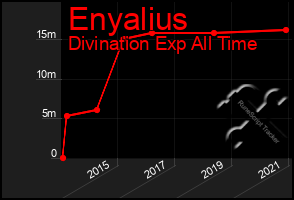 Total Graph of Enyalius