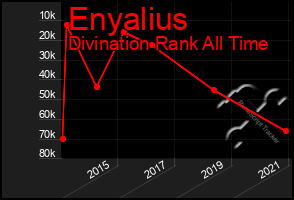 Total Graph of Enyalius