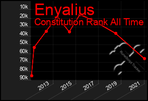 Total Graph of Enyalius