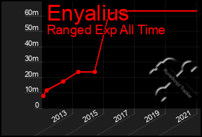 Total Graph of Enyalius