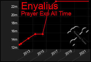 Total Graph of Enyalius