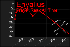 Total Graph of Enyalius