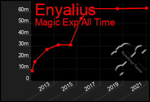 Total Graph of Enyalius