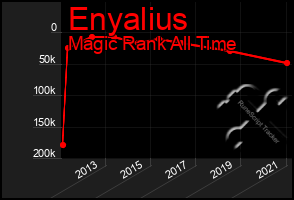 Total Graph of Enyalius