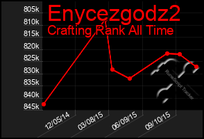 Total Graph of Enycezgodz2