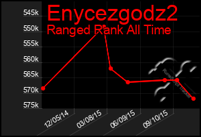 Total Graph of Enycezgodz2