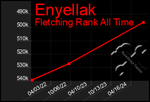 Total Graph of Enyellak