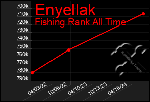 Total Graph of Enyellak