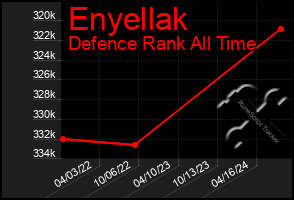 Total Graph of Enyellak