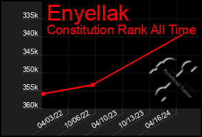 Total Graph of Enyellak