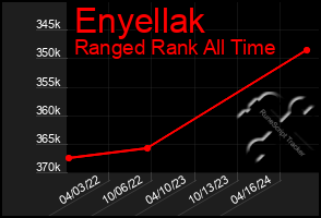 Total Graph of Enyellak