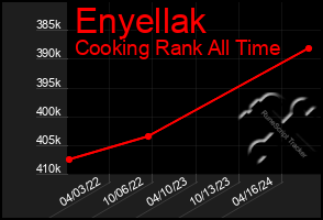 Total Graph of Enyellak