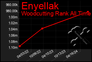 Total Graph of Enyellak