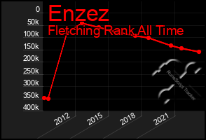 Total Graph of Enzez