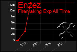 Total Graph of Enzez