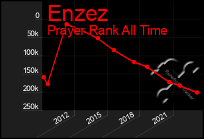 Total Graph of Enzez