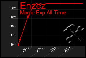 Total Graph of Enzez