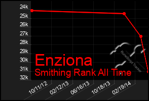 Total Graph of Enziona