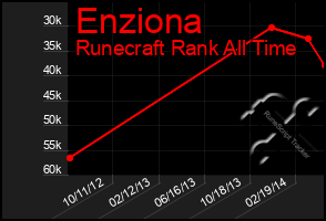 Total Graph of Enziona