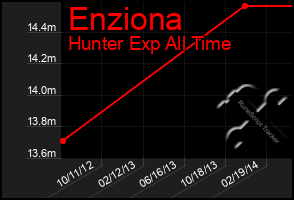 Total Graph of Enziona