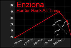 Total Graph of Enziona