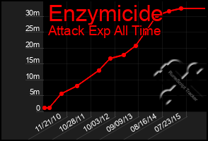 Total Graph of Enzymicide