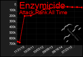 Total Graph of Enzymicide