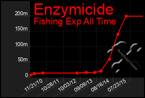 Total Graph of Enzymicide