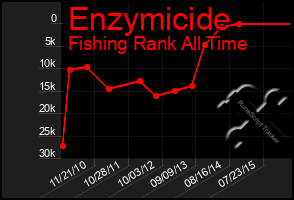 Total Graph of Enzymicide